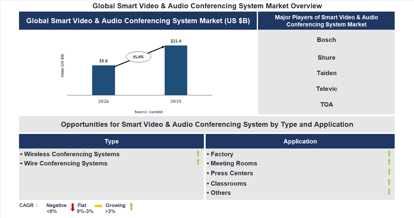 Smart Video & Audio Conferencing System Market Trends and Forecast